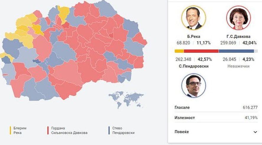 اولین انتخابات مقدونیه شمالی بعد از تغییر نام به دور دوم کشیده شد